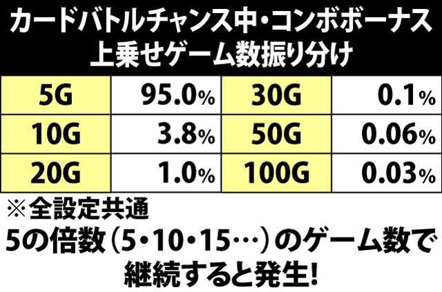 5.20.1 カードバトルチャンス中・コンボボーナス時の上乗せゲーム数振り分け
