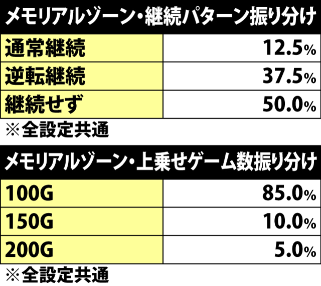 5.21.1 メモリアルゾーン・継続&上乗せゲーム数振り分け