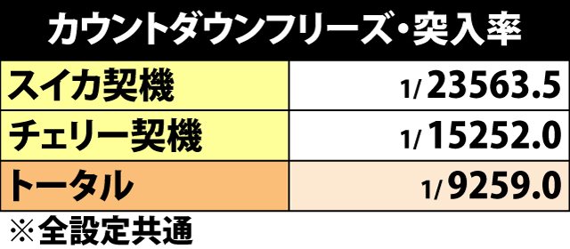 5.22.1 カウントダウンフリーズ突入率