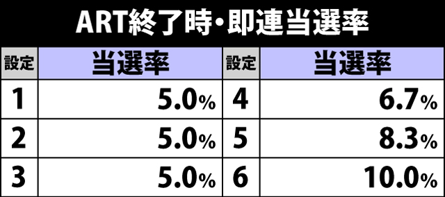 5.23.1 ART終了時・即連当選率