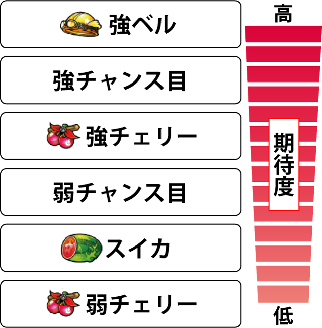 2.9.1 各チャンス役の期待度