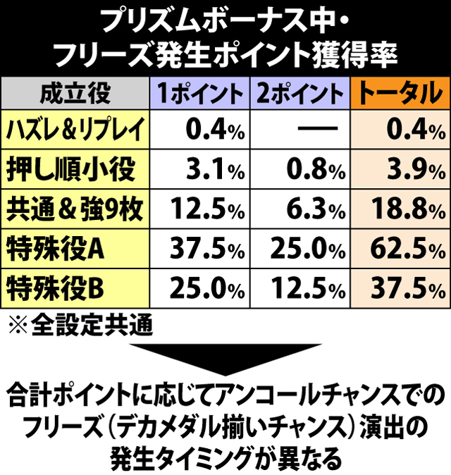 7.15.1 プリズムボーナス中・フリーズ発生ポイント獲得率