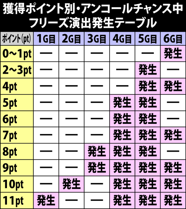 7.15.1 プリズムボーナス中・フリーズ発生ポイント獲得率