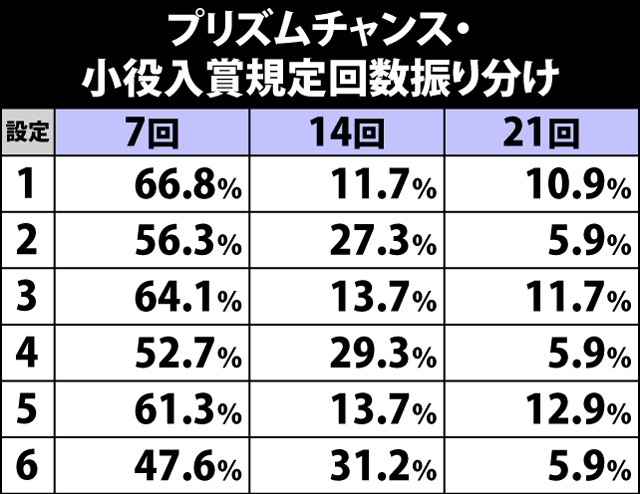 7.7.1 プリズムチャンス・規定小役回数振り分け