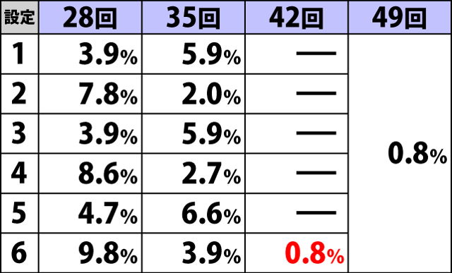 7.7.1 プリズムチャンス・規定小役回数振り分け