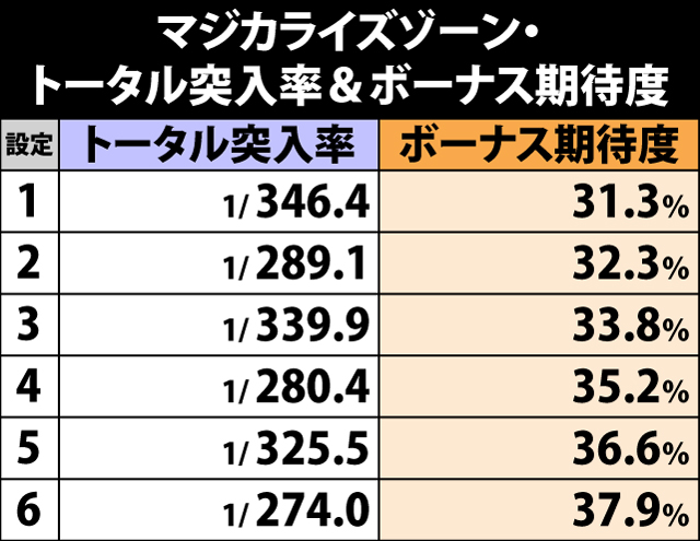 6.4.1 マジカライズゾーン・トータル突入率&ボーナス期待度