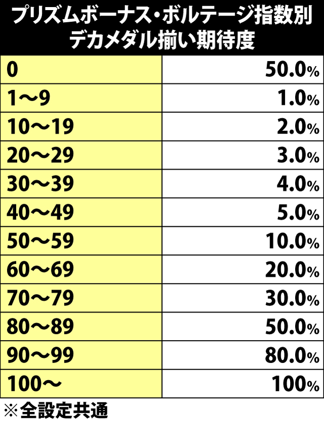 7.10.1 プリズムボーナス中・ボルテージ指数別のデカメダル揃い期待度