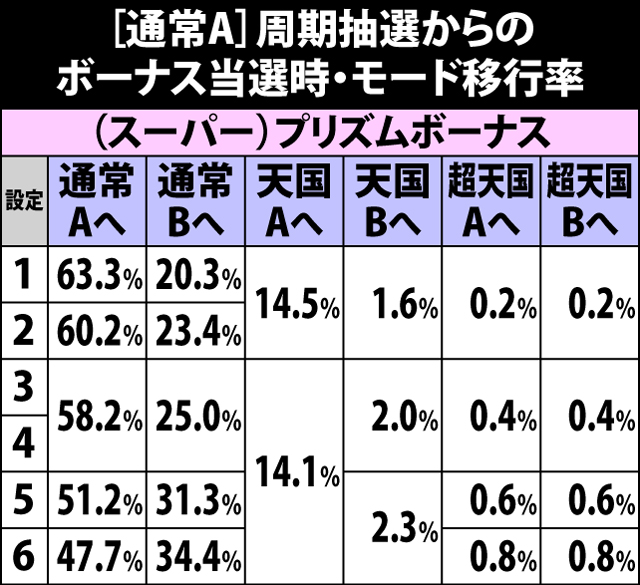 4.2.1 通常A・周期抽選からのボーナス当選時のモード移行率