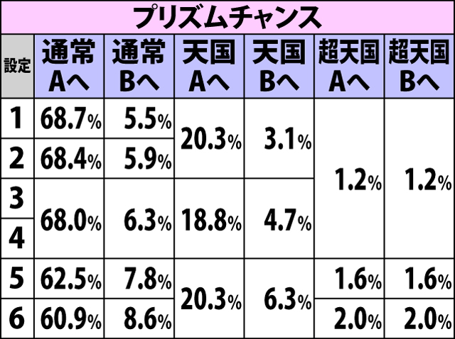 4.2.1 通常A・周期抽選からのボーナス当選時のモード移行率