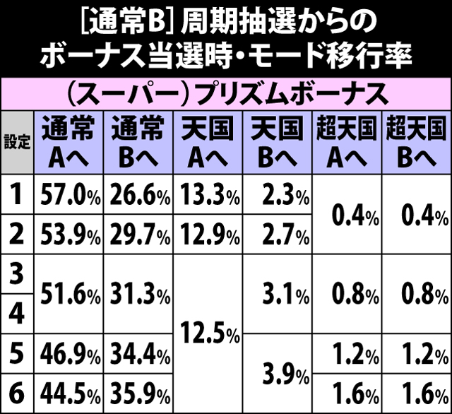 4.3.1 通常B・周期抽選からのボーナス当選時のモード移行率