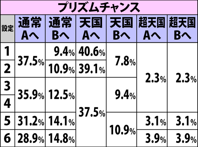 4.3.1 通常B・周期抽選からのボーナス当選時のモード移行率