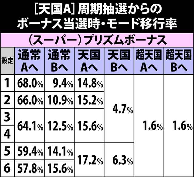 4.4.1 天国A・周期抽選からのボーナス当選時のモード移行率