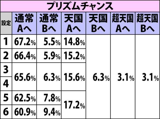 4.4.1 天国A・周期抽選からのボーナス当選時のモード移行率