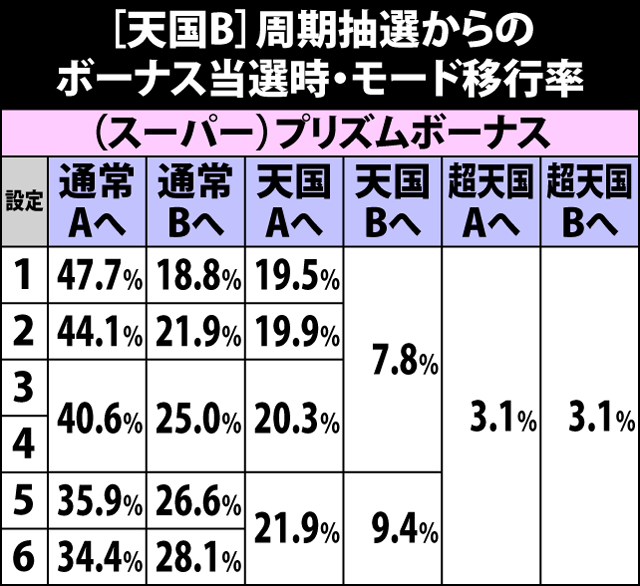 4.5.1 天国B・周期抽選からのボーナス当選時のモード移行率