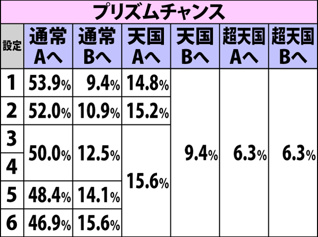 4.5.1 天国B・周期抽選からのボーナス当選時のモード移行率