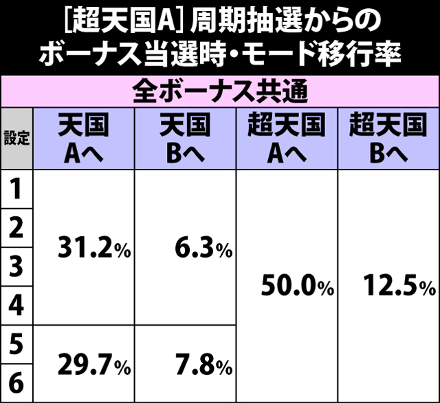 4.6.1 超天国A・周期抽選からのボーナス当選時のモード移行率