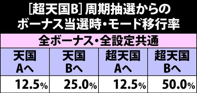 4.7.1 超天国B・周期抽選からのボーナス当選時のモード移行率