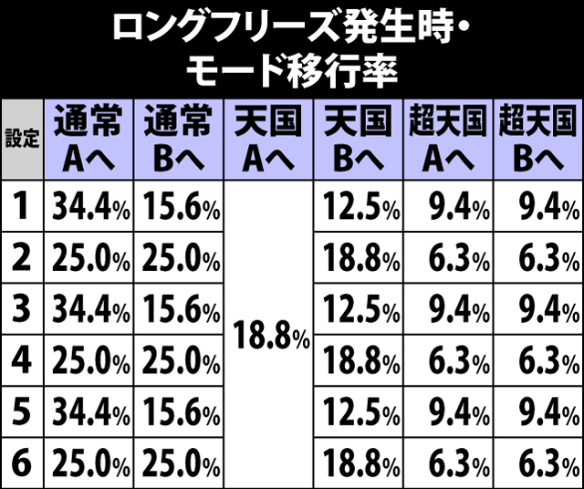 4.9.1 プレミアムフリーズ発生時・モード移行率