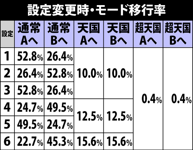 4.10.1 設定変更時・モード移行率