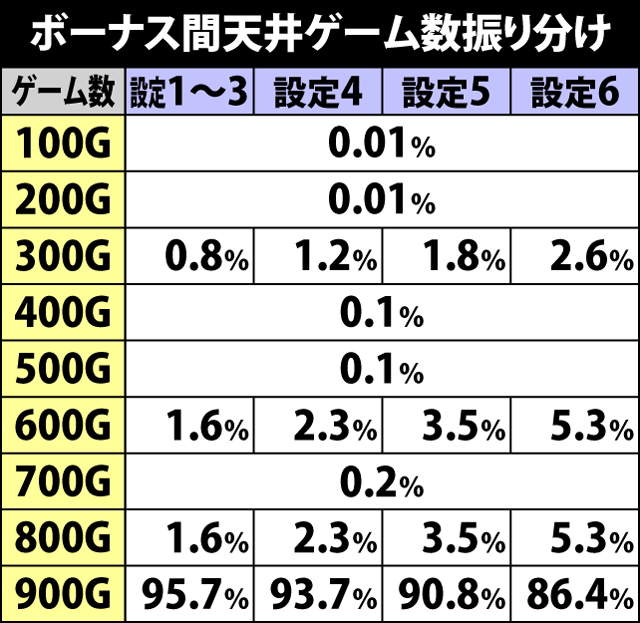 4.11.1 ボーナス間天井ゲーム数振り分け