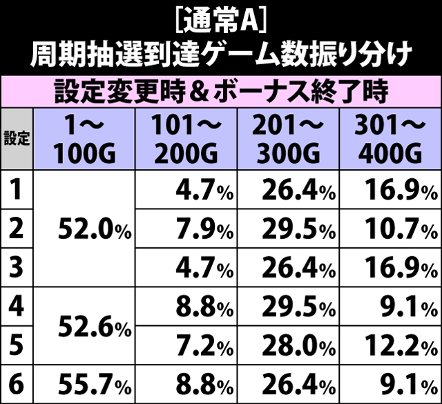 4.13.1 通常A・周期抽選到達ゲーム数振り分け