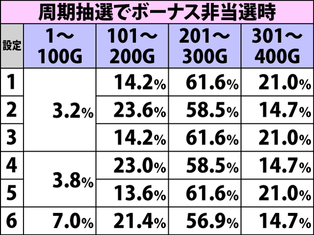 4.13.1 通常A・周期抽選到達ゲーム数振り分け