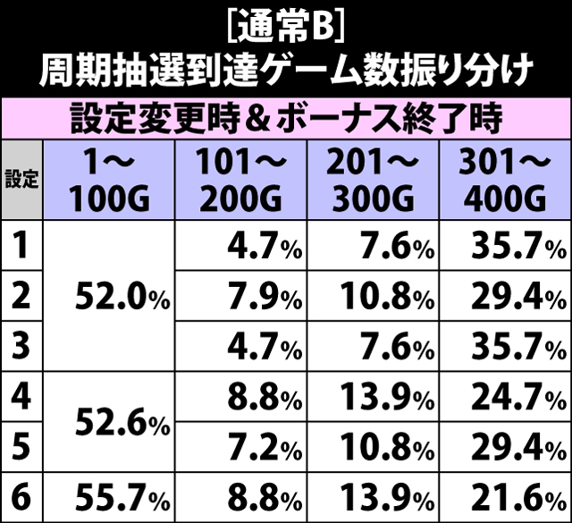 4.14.1 通常B・周期抽選到達ゲーム数振り分け