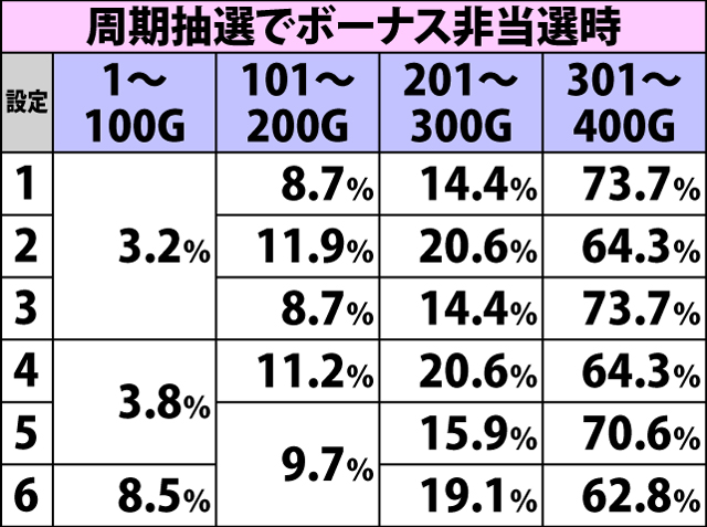 4.14.1 通常B・周期抽選到達ゲーム数振り分け