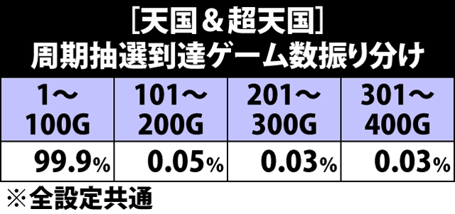 4.15.1 天国&超天国・周期抽選到達ゲーム数振り分け