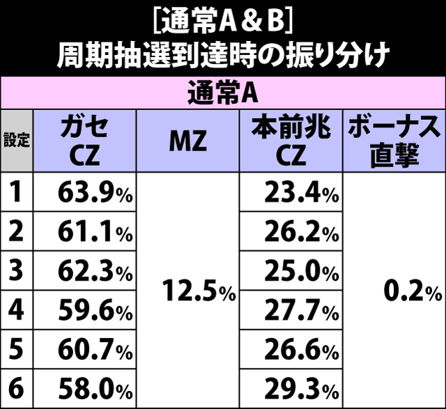 4.17.1 通常A&B・周期抽選到達時の振り分け