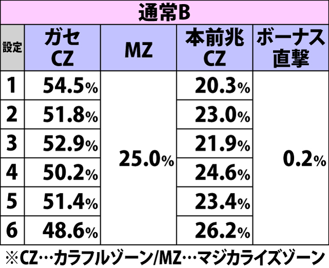 4.17.1 通常A&B・周期抽選到達時の振り分け