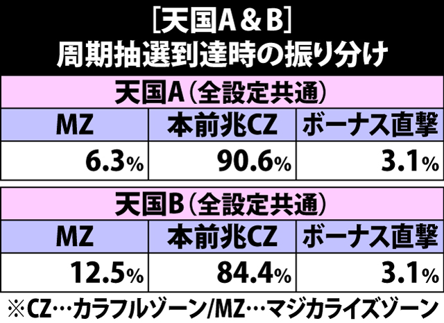 4.18.1 天国A&B・周期抽選到達時の振り分け