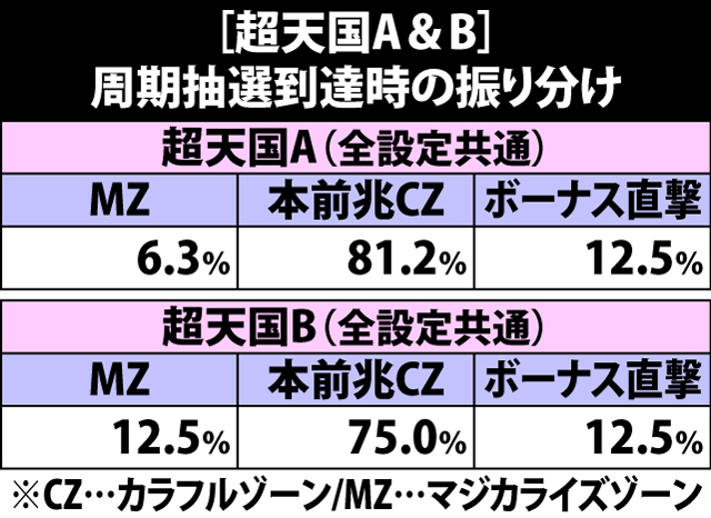 4.19.1 超天国A&B・周期抽選到達時の振り分け