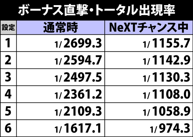 4.20.1 ボーナス直撃・トータル出現率