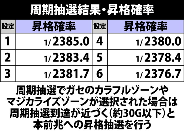 4.21.1 周期抽選結果・昇格率