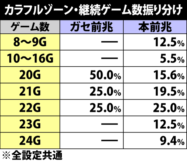 4.22.1 カラフルゾーン・継続ゲーム数振り分け