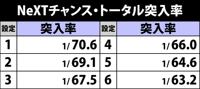 5.1.1 NeXTチャンス・トータル突入率