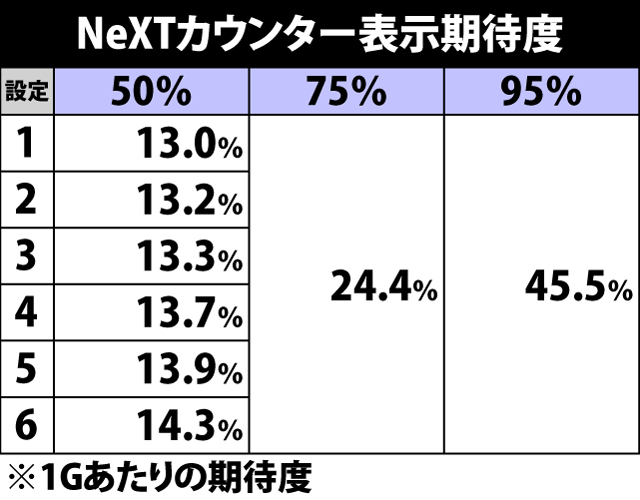 5.2.1 NeXTチャンス中・NeXTカウンター表示期待度