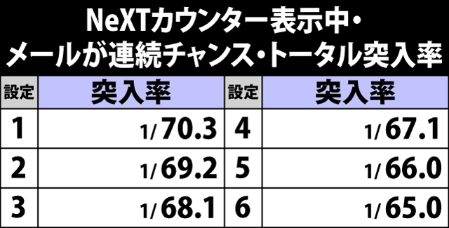 5.3.1 メールが連続チャンス・トータル突入率