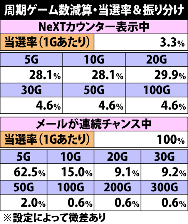 5.4.1 周期ゲーム数減算当選率&振り分け