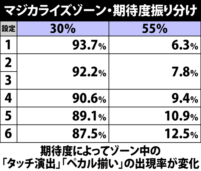 6.3.1 マジカライズゾーン・期待度振り分けと特定演出発生率