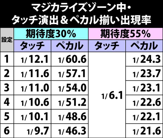 6.3.1 マジカライズゾーン・期待度振り分けと特定演出発生率