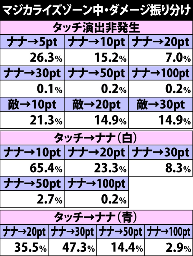 6.2.1 マジカライズゾーン中・ダメージ振り分け