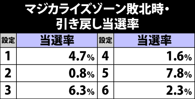 6.1.1 マジカライズゾーン敗北時・引き戻し当選率