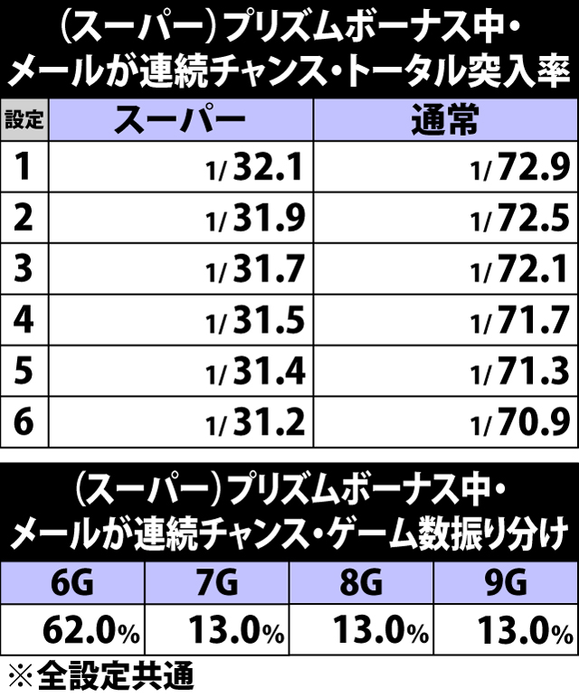 7.14.1 (スーパー)プリズムボーナス中・メールが連続チャンス突入率&ゲーム数振り分け