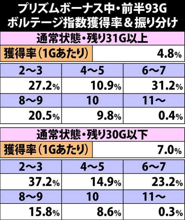 7.12.1 プリズムボーナス中・ボルテージ指数獲得率