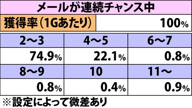 7.12.1 プリズムボーナス中・ボルテージ指数獲得率