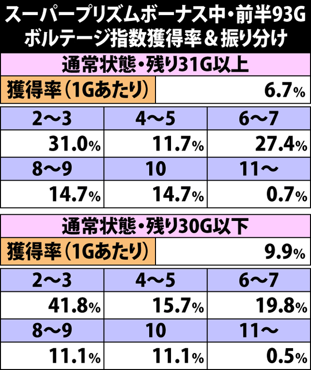 7.13.1 スーパープリズムボーナス中・ボルテージ指数獲得率