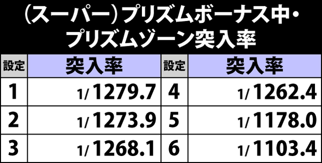 7.9.1 (スーパー)プリズムボーナス中・プリズムゾーン突入率