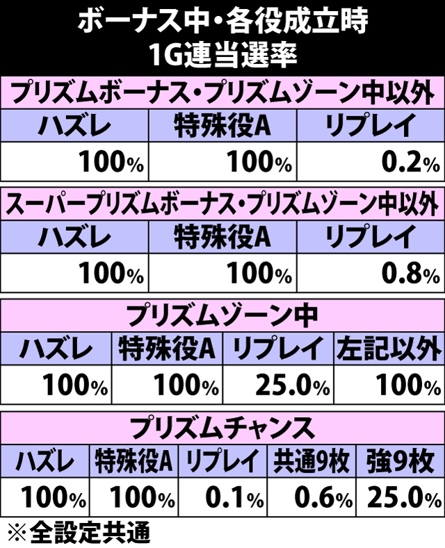 7.8.1 各役成立時・1G連当選率